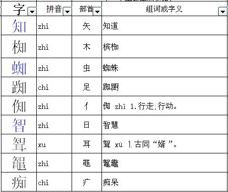 智慧的字换偏旁答案怎么写 