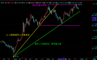 股票分析里的&quot;大通道&quot;是什么意思