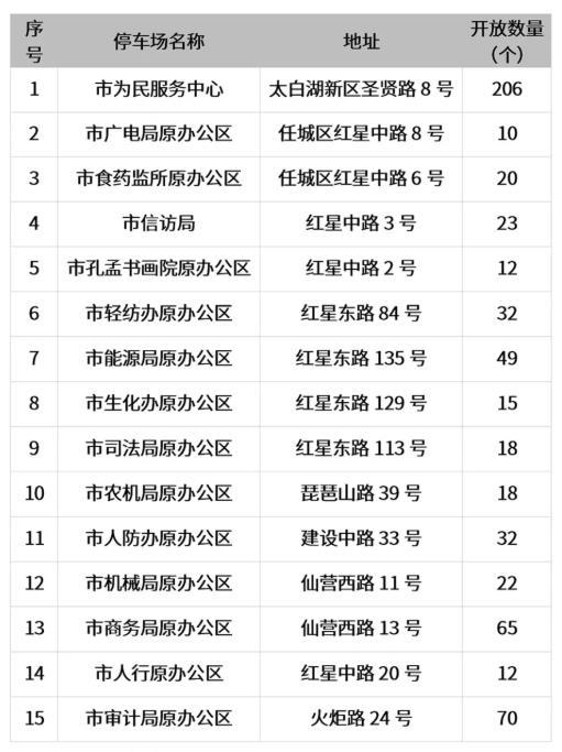 济宁市直机关办公区停车场免费错时开放政策(桥东街政府免费停车场电话)