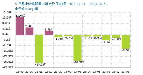 2023年10月02日正十五烷商品报价概况