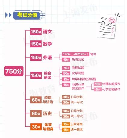 2021年将迎来750分新中考 2022年招生政策也变革 特殊的年份,怎样做好入坑前的准备呢 