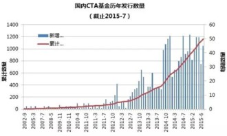 CTA基金回本率和周期怎么样