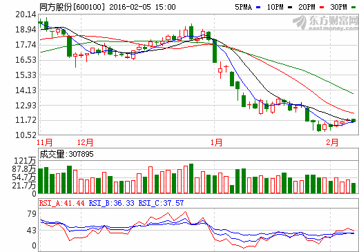 600100同方股份节后走势会怎样啊！是走是留，求给个指点！