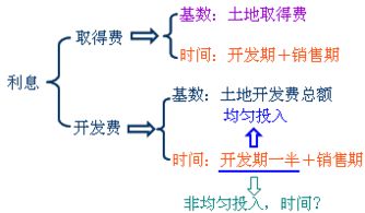 房地产评估中为什么投资利息不算入利润基数中？