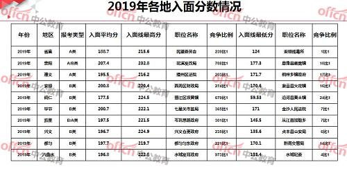 2020贵州省考进面分数线是多少