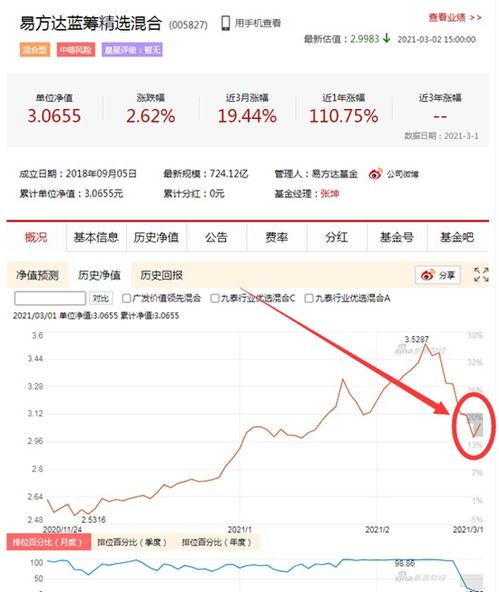 为什么还看不到基金的净值 星期一的只能星期二才能看是吗