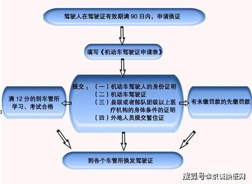 换证流程中需要准备哪些材料？