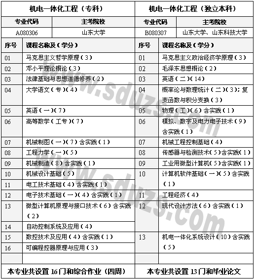 山大自考机电一体化毕业论文设计