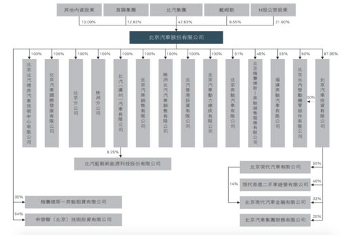 北京现代的股权结构