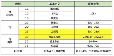 腾讯的薪资待遇如何 