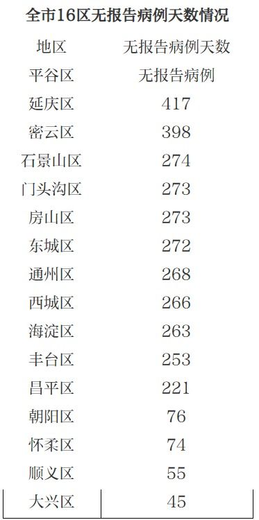 0 北京连续45天本地零新增