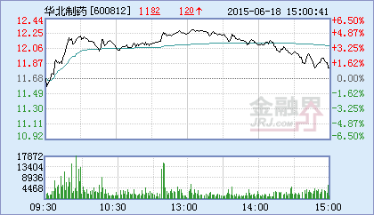 华北制药股吧