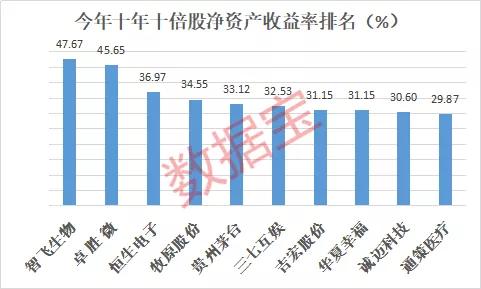 如何寻找十年十倍股（13 ）：净资产收益率越高