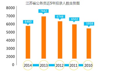 2010 2014年江苏省公务员考情分析 
