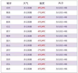 强冷空气来袭 邢台 邯郸有雪 沧州呢 