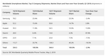 全球手机销量排行榜2022前十名最新