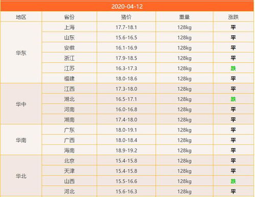 4月12日生猪价格,部分省市跌幅增大,震荡调整,还有下跌风险