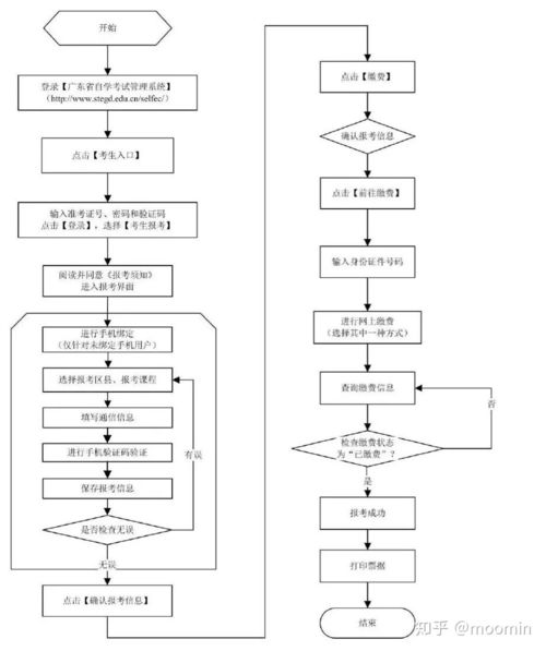 广东广州自考报名流程,广州自考报名流程是怎么样的？