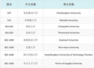 泰国博仁大学世界排名