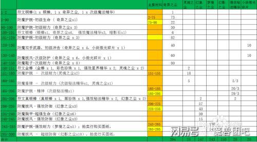 怀旧服附魔1到300最省钱方法