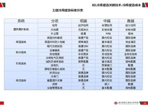 冷链物流中心规划建设与运营管理培训 有彩蛋 限额200