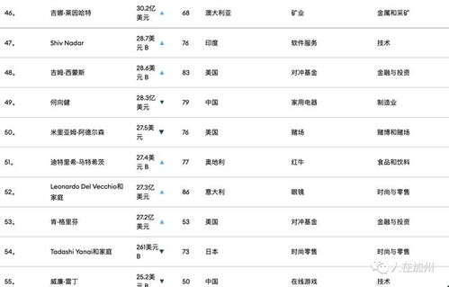 2022年最新福布斯亿万富翁排行版出炉 谁是世界上最富有的人