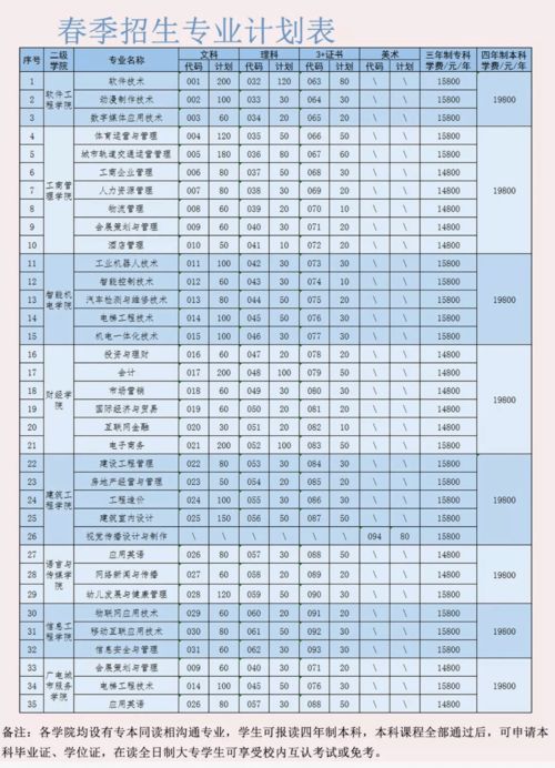 广州东华职业学院自考,在广州东华职业学院大专毕业后，能继续报专升本吗？