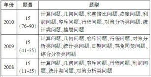 2011年浙江公考考情分析系列之行测数学运算 