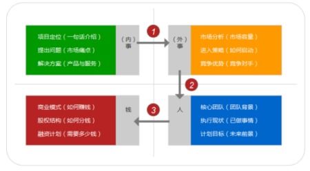 怎样写一份好的商业计划书,需要包含哪些内容 