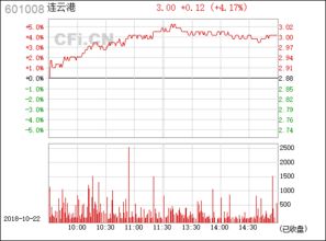 连云港股票能涨吗，现在是4.08元