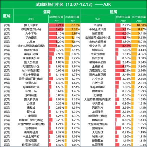 安居客一周房经 十二月第2周热门小区分析报告