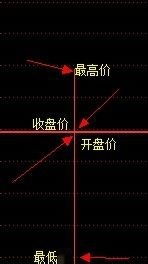 股票里一个小蜡烛图代表一个价格吗?