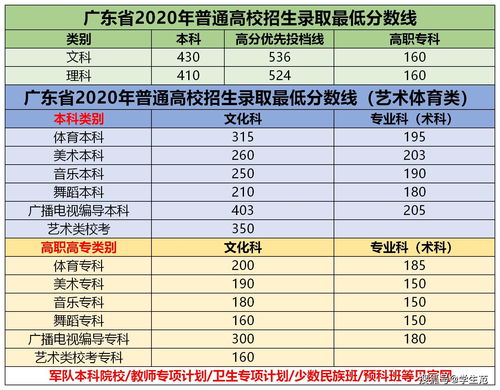 2020多少分能上二本，2020年广东高考分数线一本和二本分数线多少