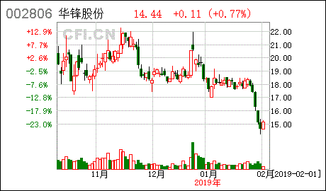 华锋股份什么时候上市