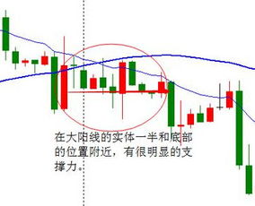 如何使用均线判断行情压力位与支撑位