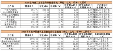 我国建筑业的利润为什么长期低下