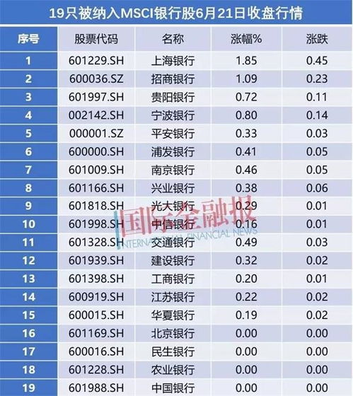 银行股有哪些的最新相关信息