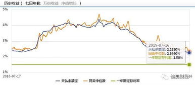 这两个月，天弘基金增利宝货币基金收益率下降是什么原因