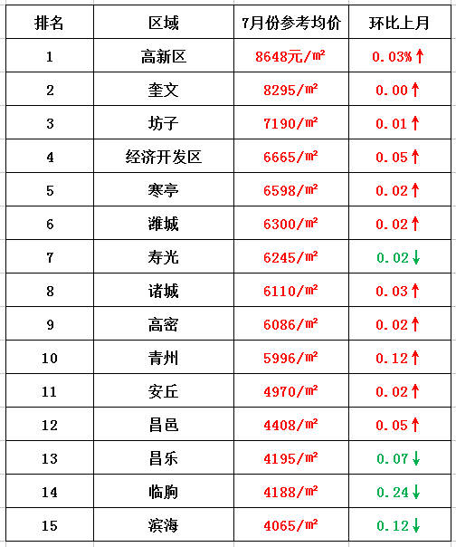 潍坊各县市最新房价出炉 有几个区已经跌了 