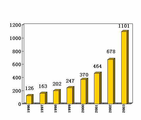 美国高新技术产品有哪些