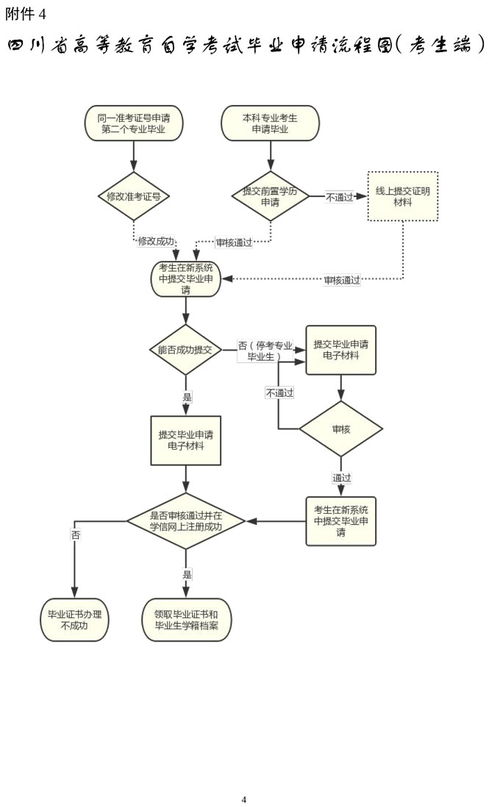 流程图,毕业论文,申报