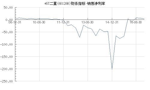 st二重 601268怎样卖