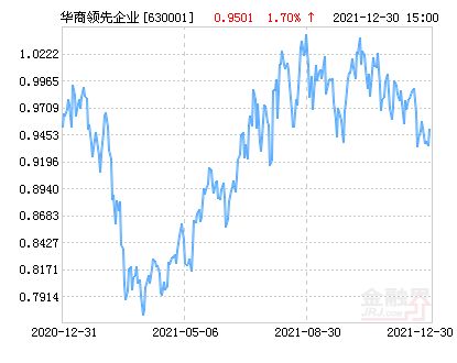 华商领先企业(开放式基金，630001) 怎么样？