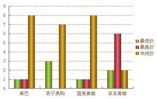 苏宁易购的价格趋势最低价.是怎么来的