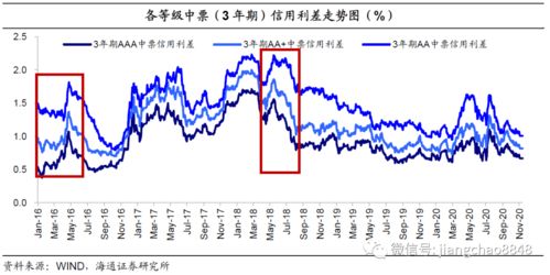 三、  3.在所有债券中，信用度最高，违约风险最小，但利率较低的是（ ）。