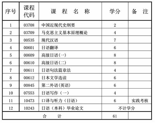 自考本科日语专业有哪些学校,广州自考有日语专业吗(图1)