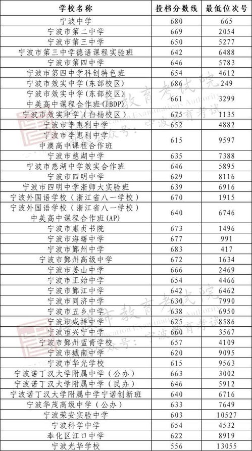 最新最全 宁波中考分数线汇总凤凰网宁波 