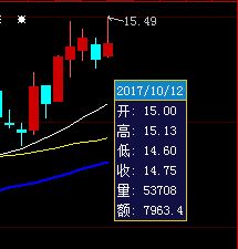 大智慧 如何直观查看开盘价和收盘价的差价