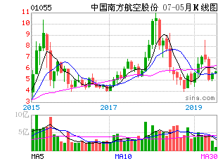 成城股份，南方航空，中国建筑，这三股票如何?