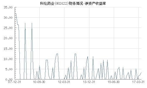 下面是2022年科伦药业的杜邦分析，本是净资产收益率＝资产净利率×权益乘数，发现两个数据都有问题，求解